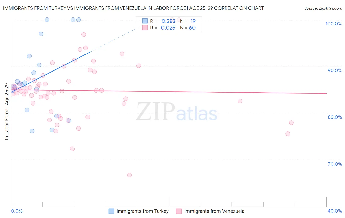 Immigrants from Turkey vs Immigrants from Venezuela In Labor Force | Age 25-29