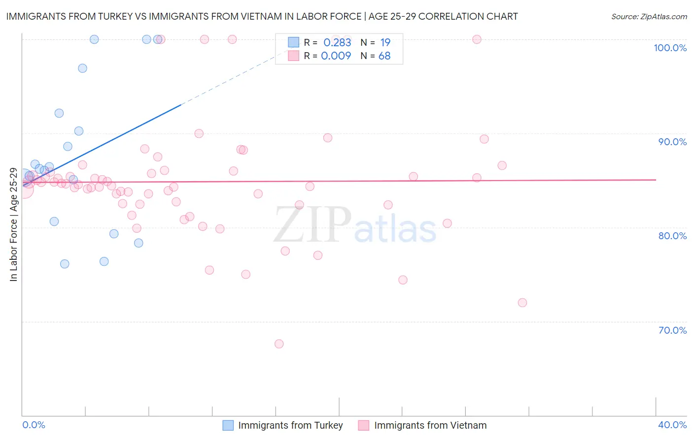 Immigrants from Turkey vs Immigrants from Vietnam In Labor Force | Age 25-29