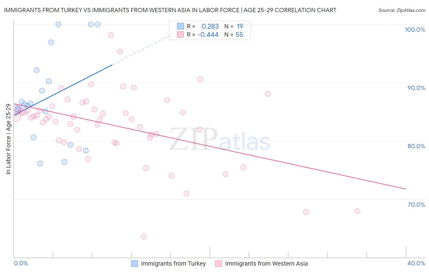 Immigrants from Turkey vs Immigrants from Western Asia In Labor Force | Age 25-29