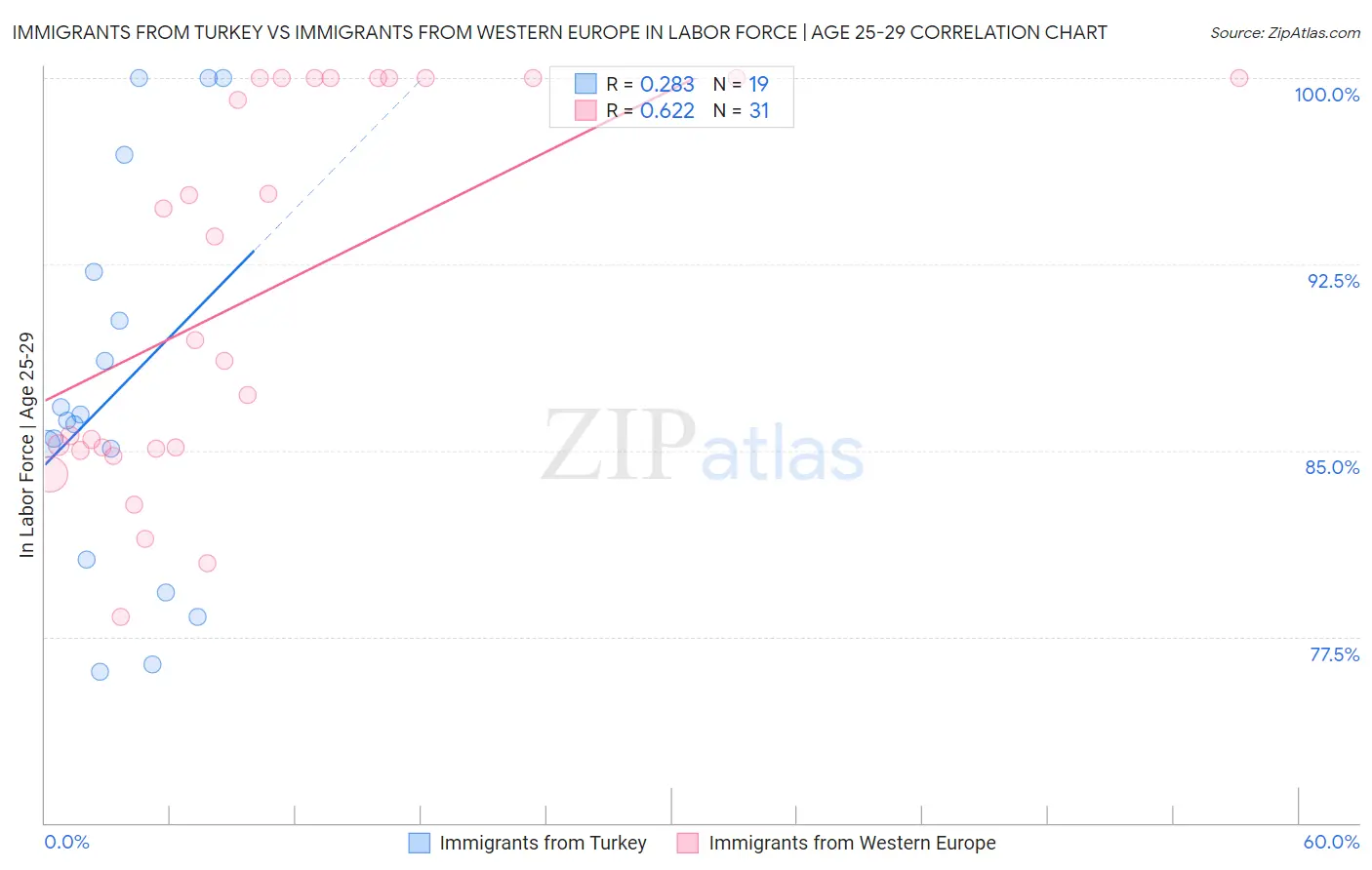 Immigrants from Turkey vs Immigrants from Western Europe In Labor Force | Age 25-29