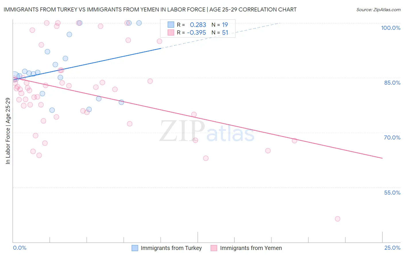 Immigrants from Turkey vs Immigrants from Yemen In Labor Force | Age 25-29