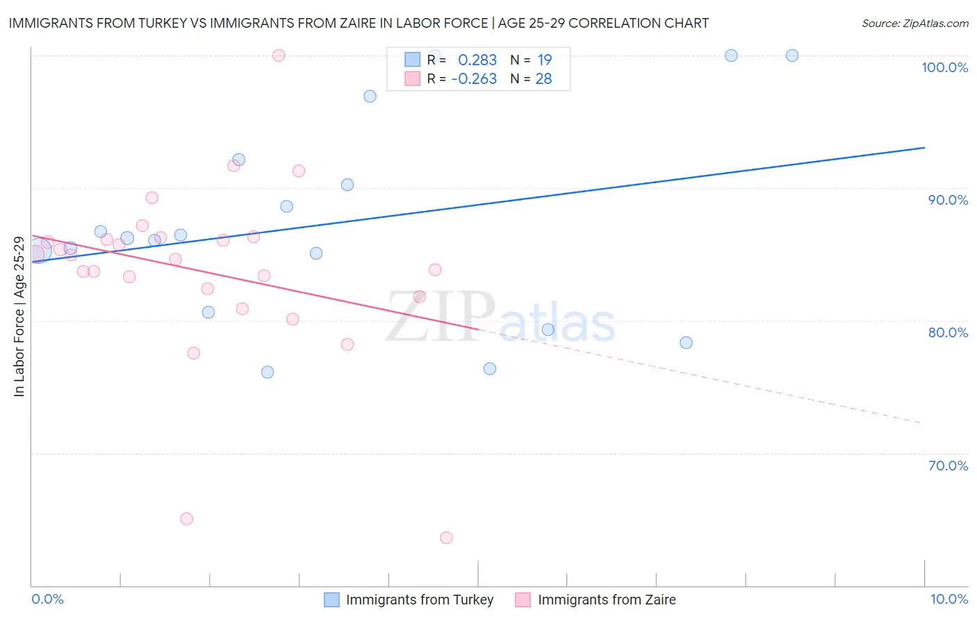 Immigrants from Turkey vs Immigrants from Zaire In Labor Force | Age 25-29