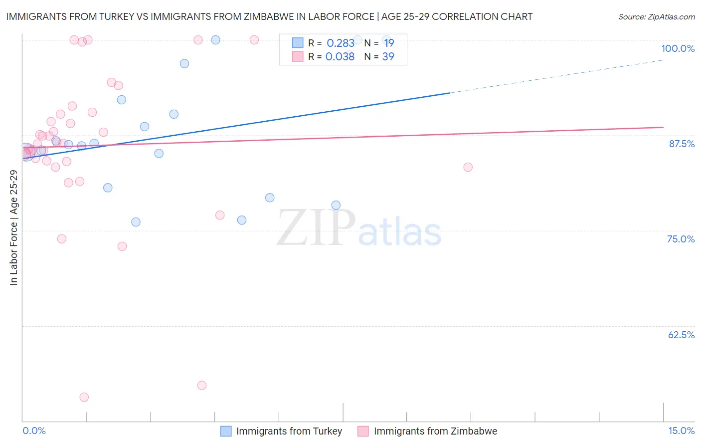 Immigrants from Turkey vs Immigrants from Zimbabwe In Labor Force | Age 25-29