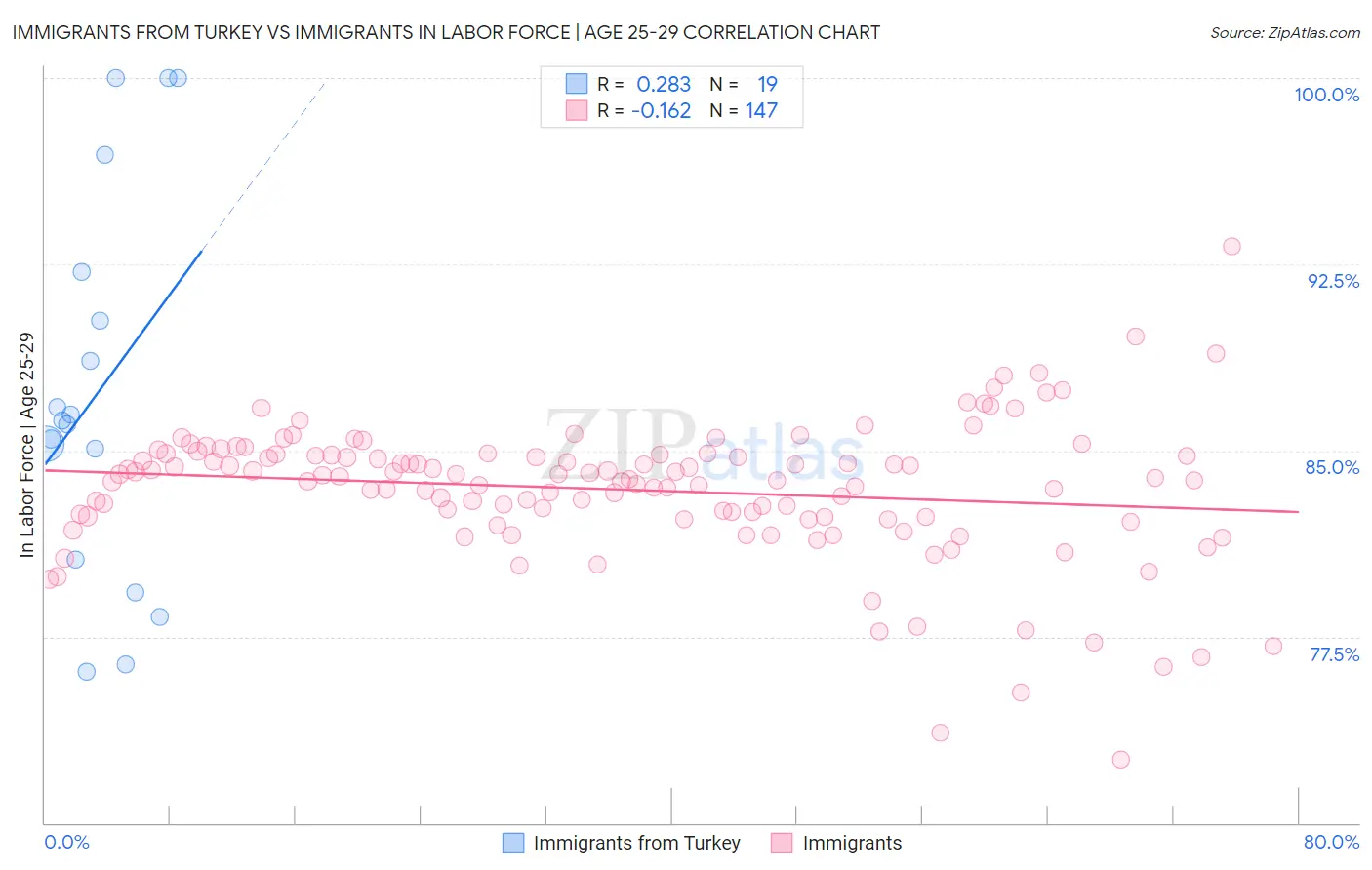 Immigrants from Turkey vs Immigrants In Labor Force | Age 25-29