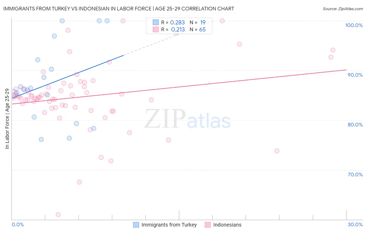 Immigrants from Turkey vs Indonesian In Labor Force | Age 25-29