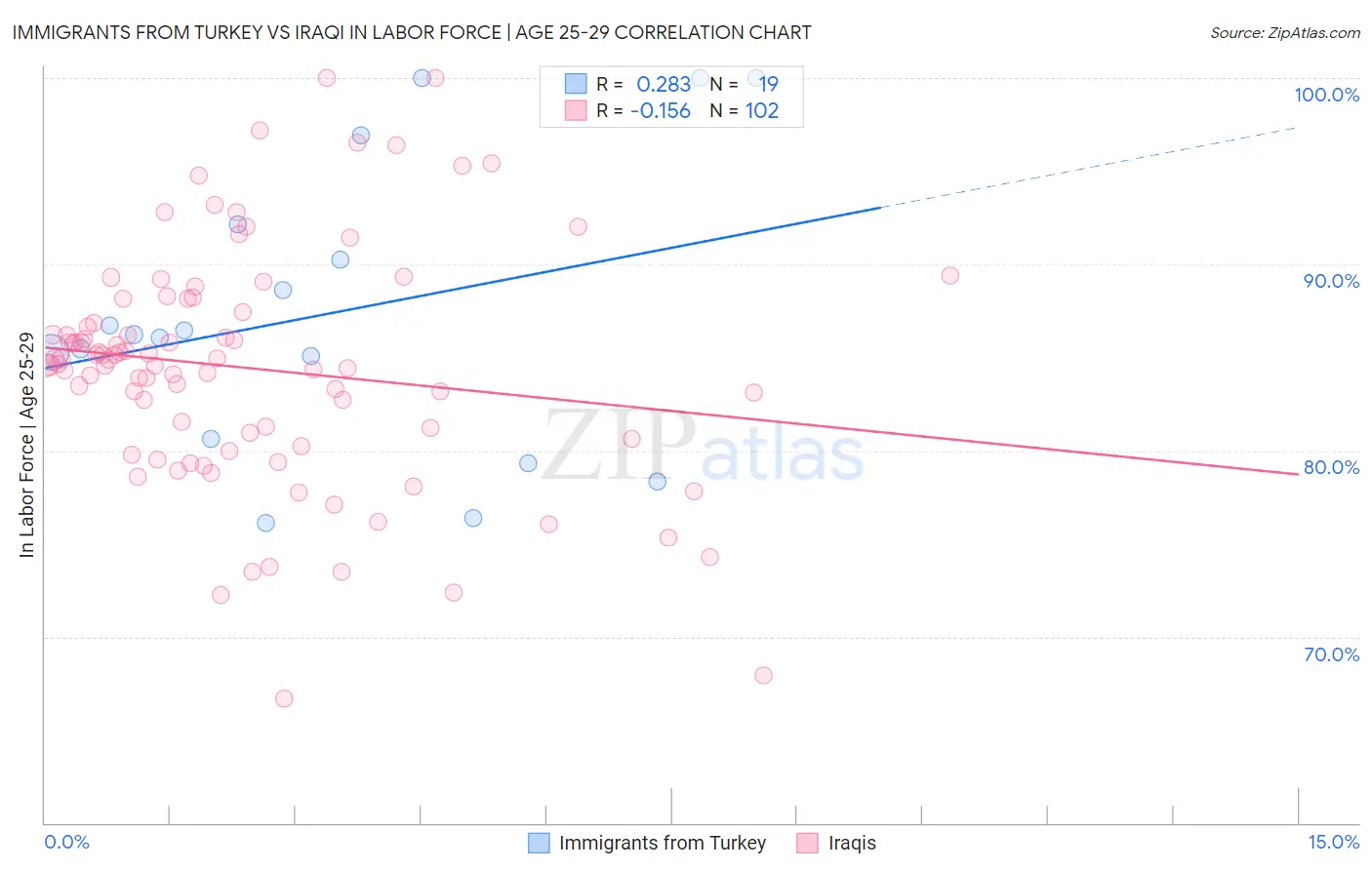 Immigrants from Turkey vs Iraqi In Labor Force | Age 25-29