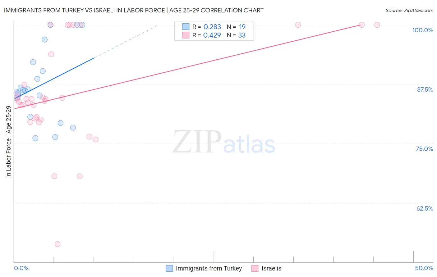 Immigrants from Turkey vs Israeli In Labor Force | Age 25-29