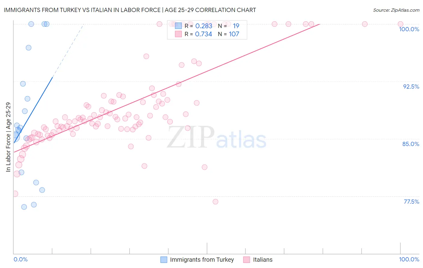 Immigrants from Turkey vs Italian In Labor Force | Age 25-29