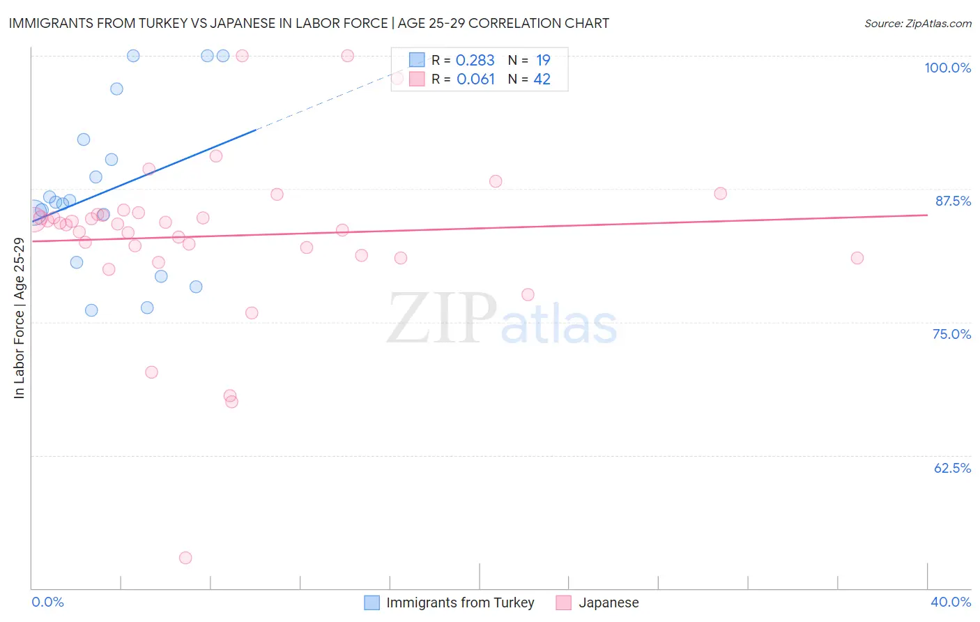 Immigrants from Turkey vs Japanese In Labor Force | Age 25-29