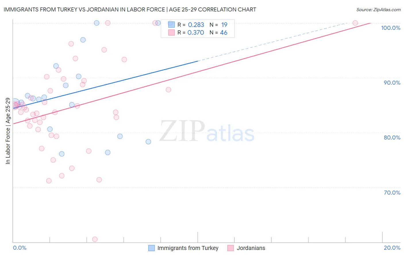 Immigrants from Turkey vs Jordanian In Labor Force | Age 25-29