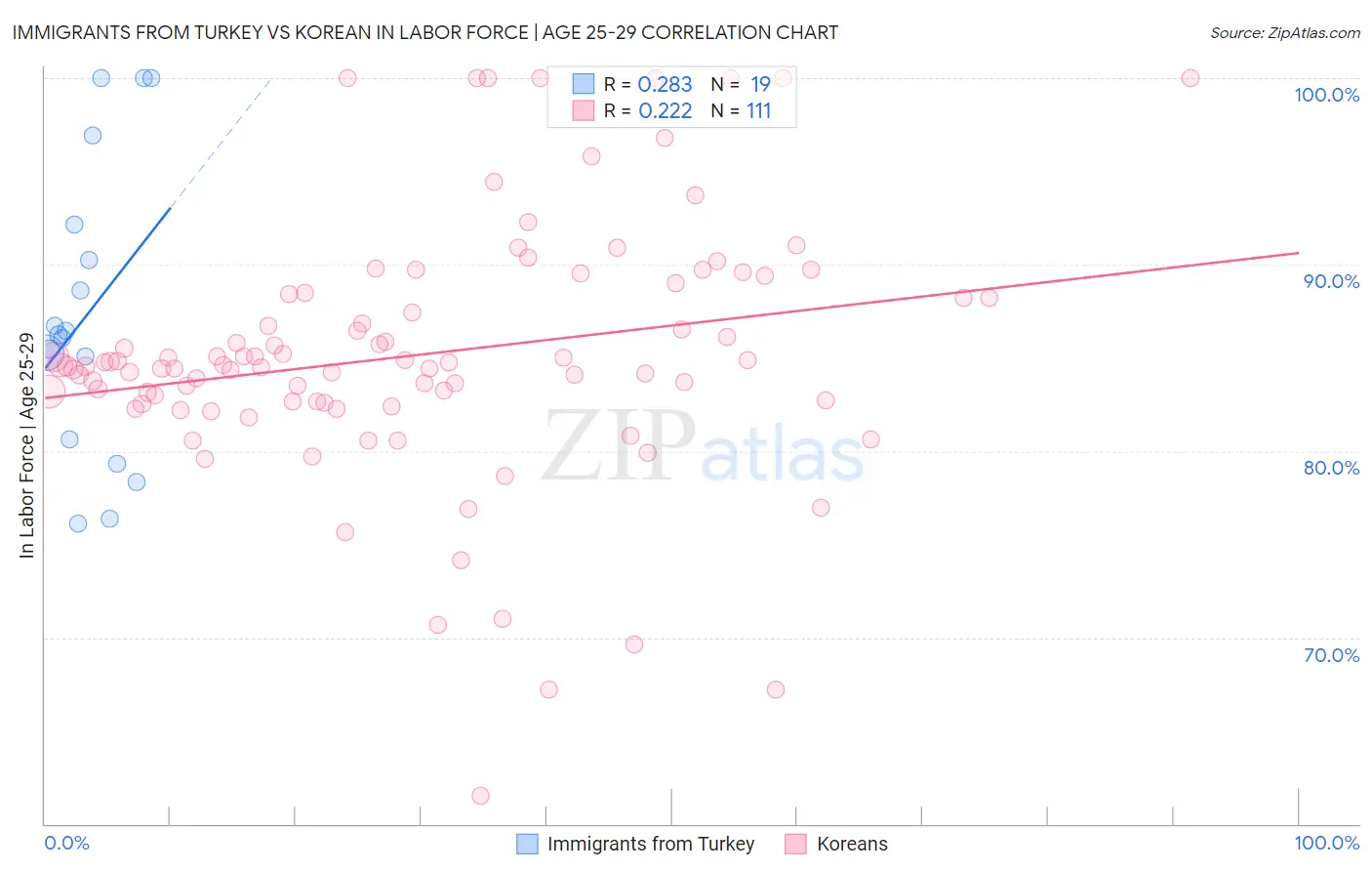 Immigrants from Turkey vs Korean In Labor Force | Age 25-29