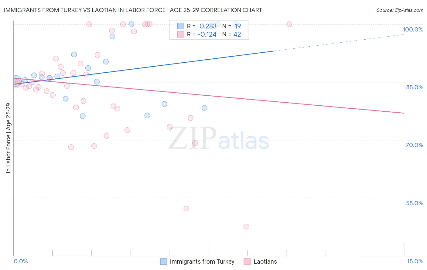 Immigrants from Turkey vs Laotian In Labor Force | Age 25-29