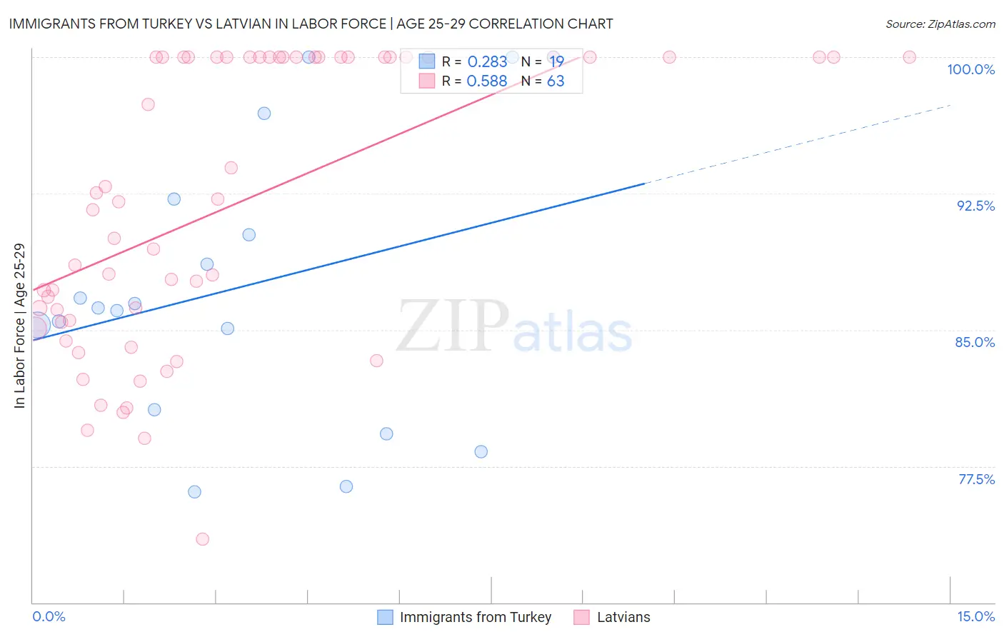 Immigrants from Turkey vs Latvian In Labor Force | Age 25-29