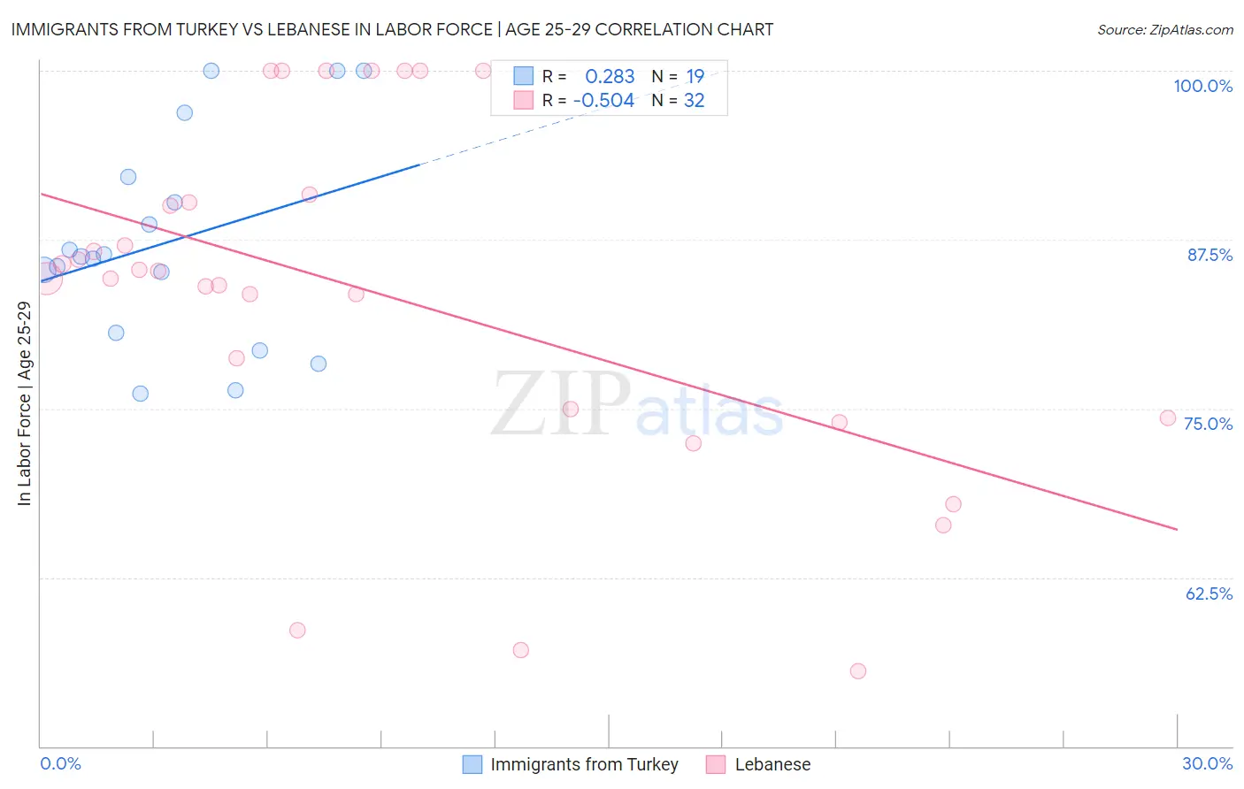Immigrants from Turkey vs Lebanese In Labor Force | Age 25-29