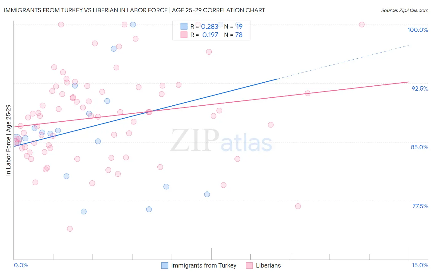 Immigrants from Turkey vs Liberian In Labor Force | Age 25-29