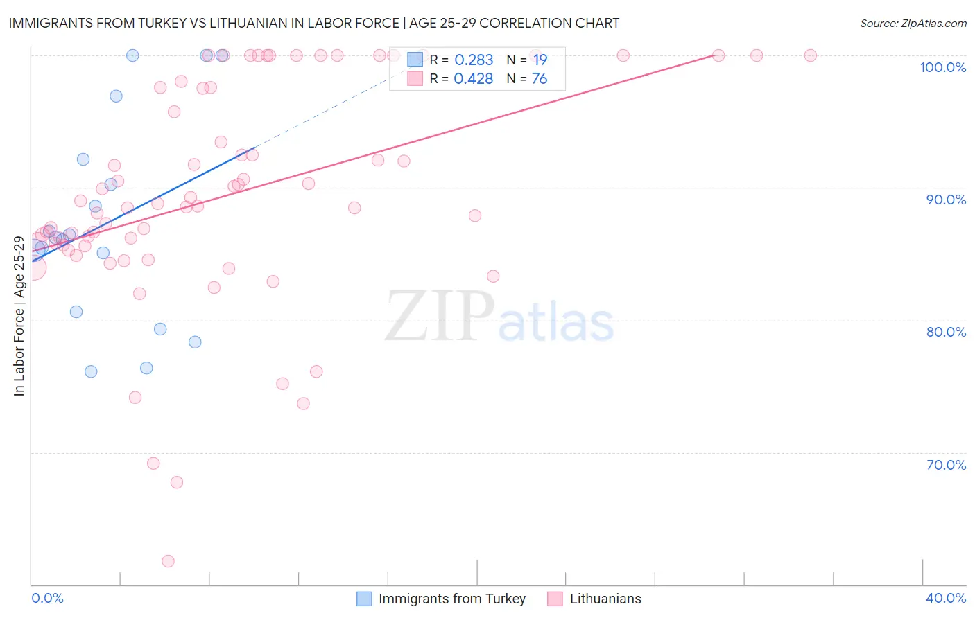 Immigrants from Turkey vs Lithuanian In Labor Force | Age 25-29