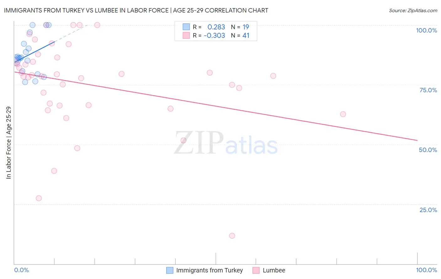 Immigrants from Turkey vs Lumbee In Labor Force | Age 25-29