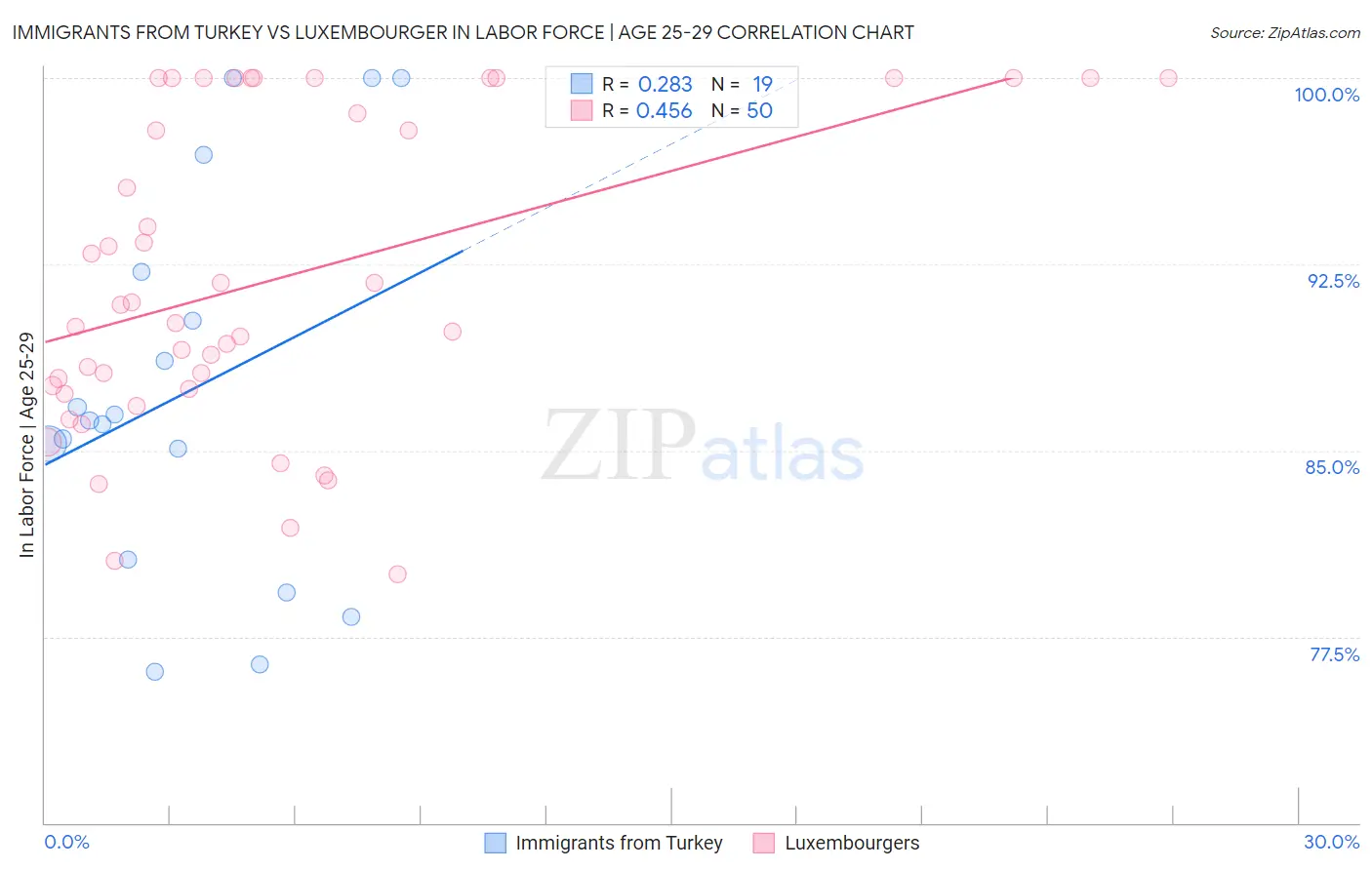 Immigrants from Turkey vs Luxembourger In Labor Force | Age 25-29