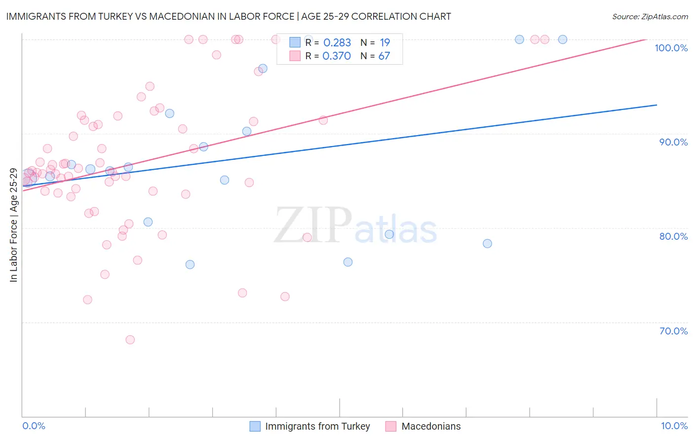 Immigrants from Turkey vs Macedonian In Labor Force | Age 25-29