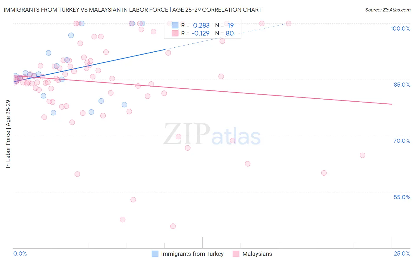 Immigrants from Turkey vs Malaysian In Labor Force | Age 25-29