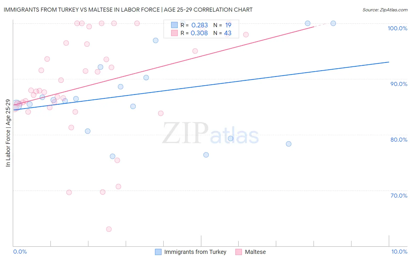 Immigrants from Turkey vs Maltese In Labor Force | Age 25-29