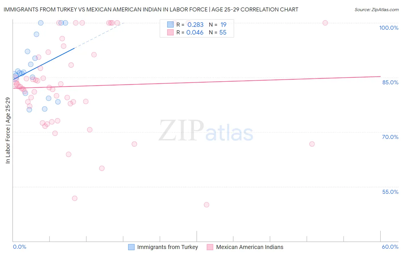 Immigrants from Turkey vs Mexican American Indian In Labor Force | Age 25-29