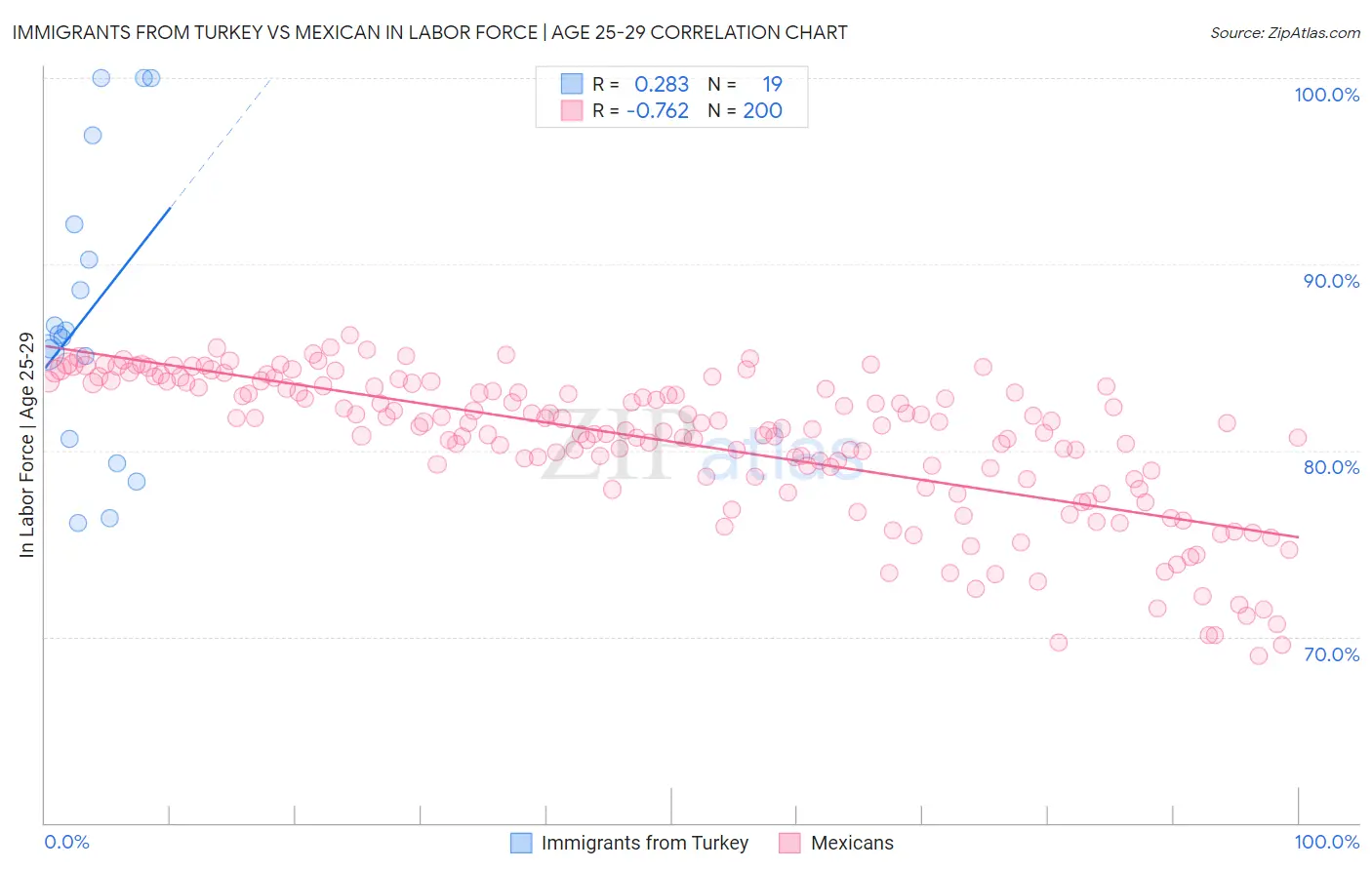 Immigrants from Turkey vs Mexican In Labor Force | Age 25-29