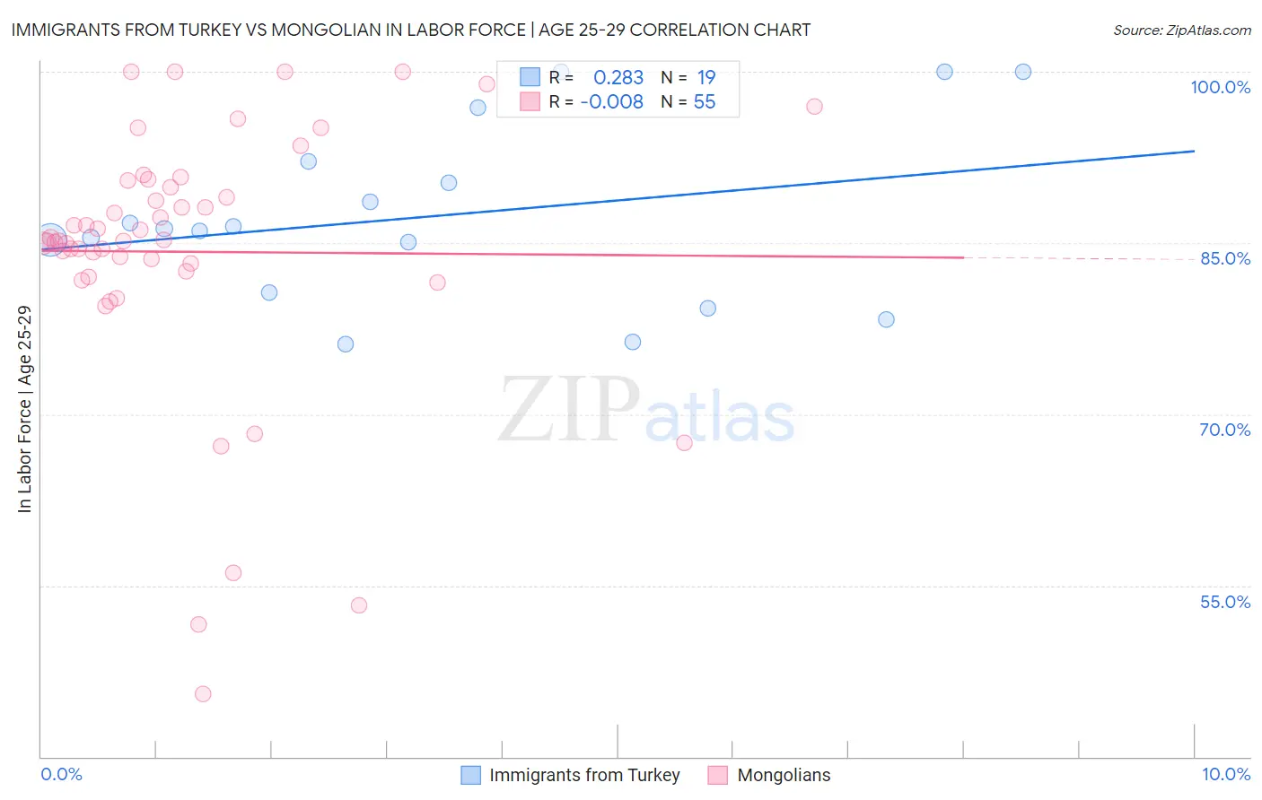 Immigrants from Turkey vs Mongolian In Labor Force | Age 25-29