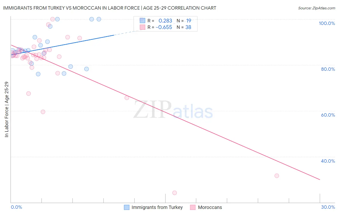 Immigrants from Turkey vs Moroccan In Labor Force | Age 25-29