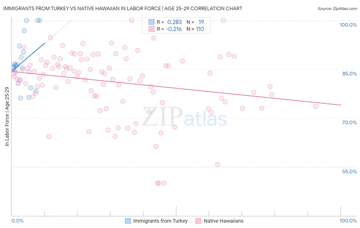 Immigrants from Turkey vs Native Hawaiian In Labor Force | Age 25-29