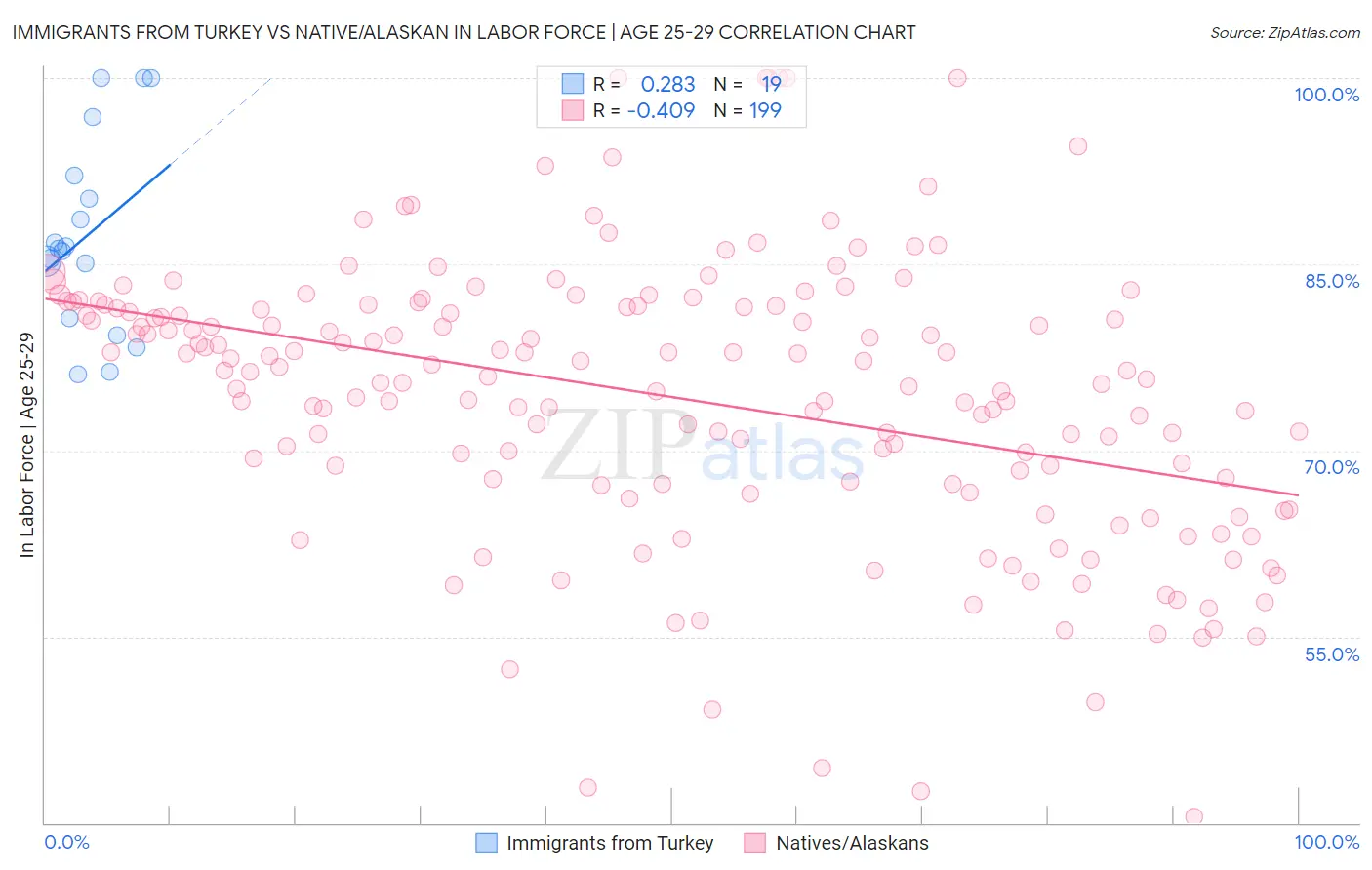 Immigrants from Turkey vs Native/Alaskan In Labor Force | Age 25-29