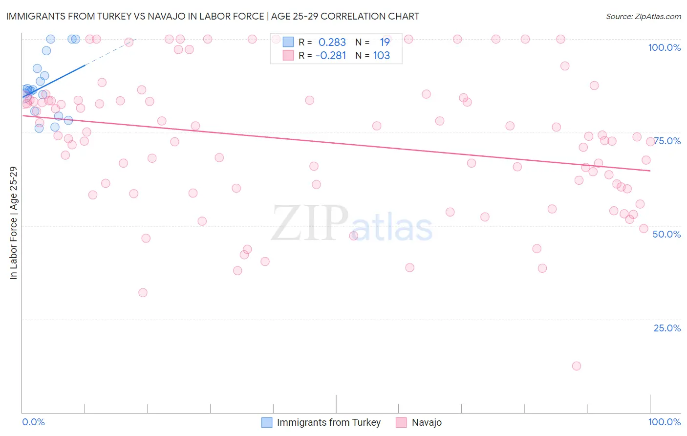 Immigrants from Turkey vs Navajo In Labor Force | Age 25-29
