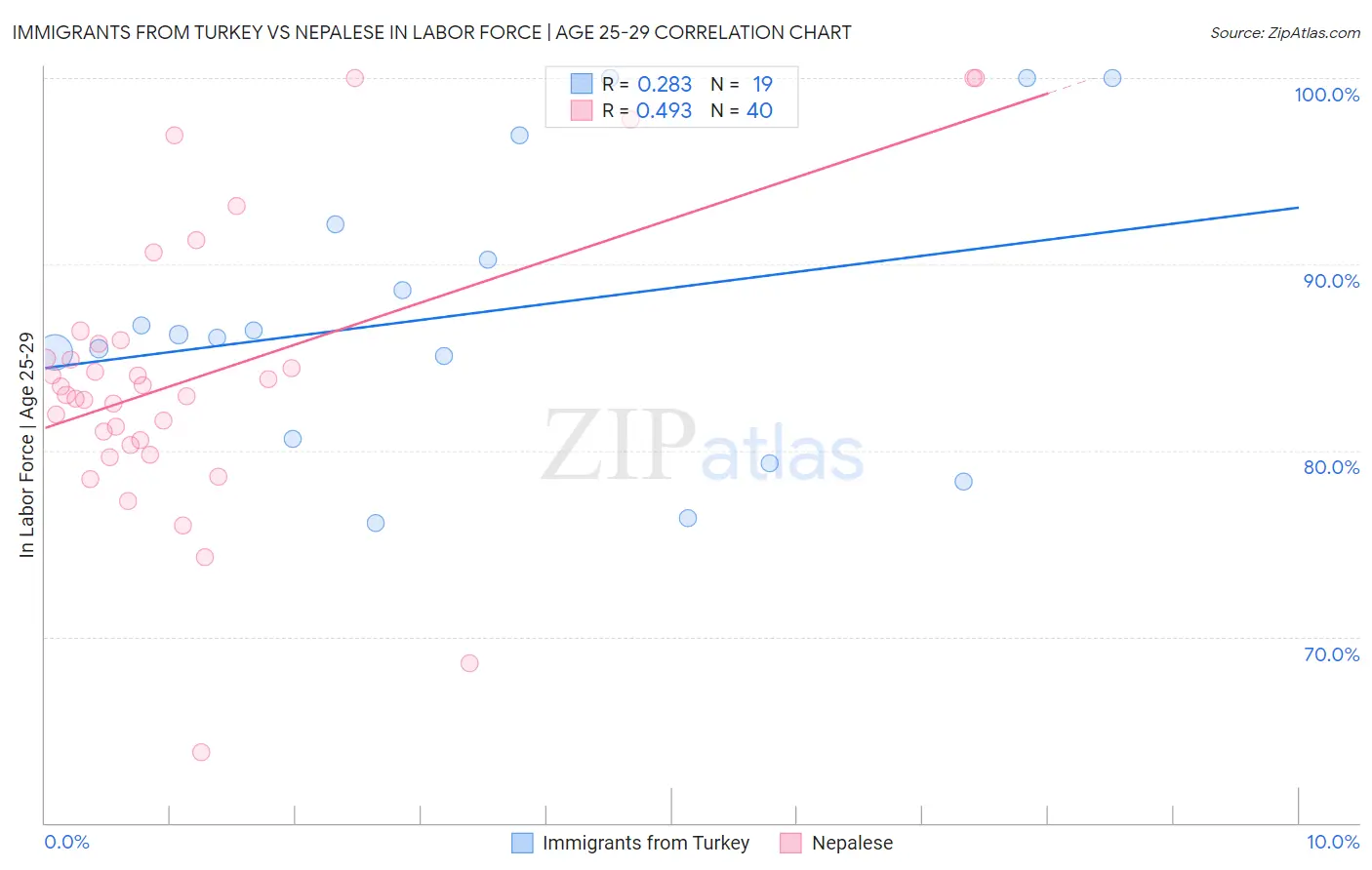 Immigrants from Turkey vs Nepalese In Labor Force | Age 25-29
