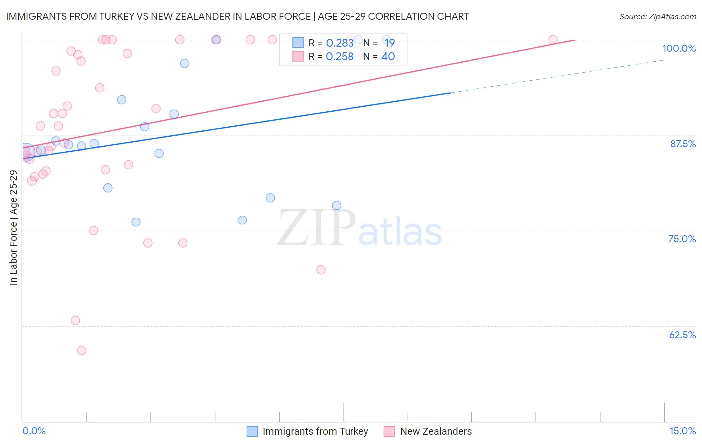 Immigrants from Turkey vs New Zealander In Labor Force | Age 25-29