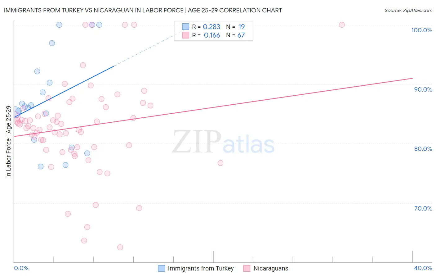 Immigrants from Turkey vs Nicaraguan In Labor Force | Age 25-29