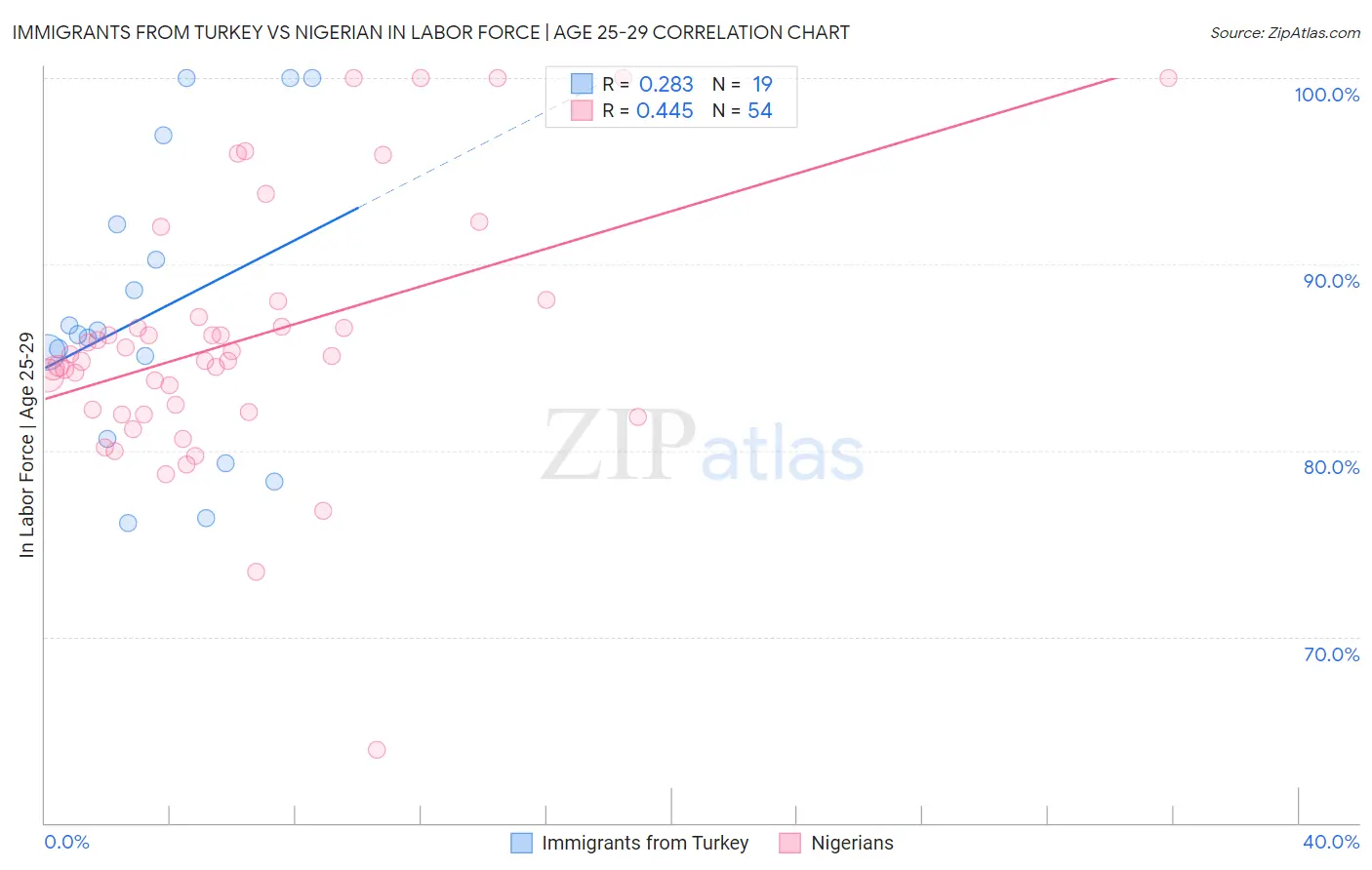 Immigrants from Turkey vs Nigerian In Labor Force | Age 25-29