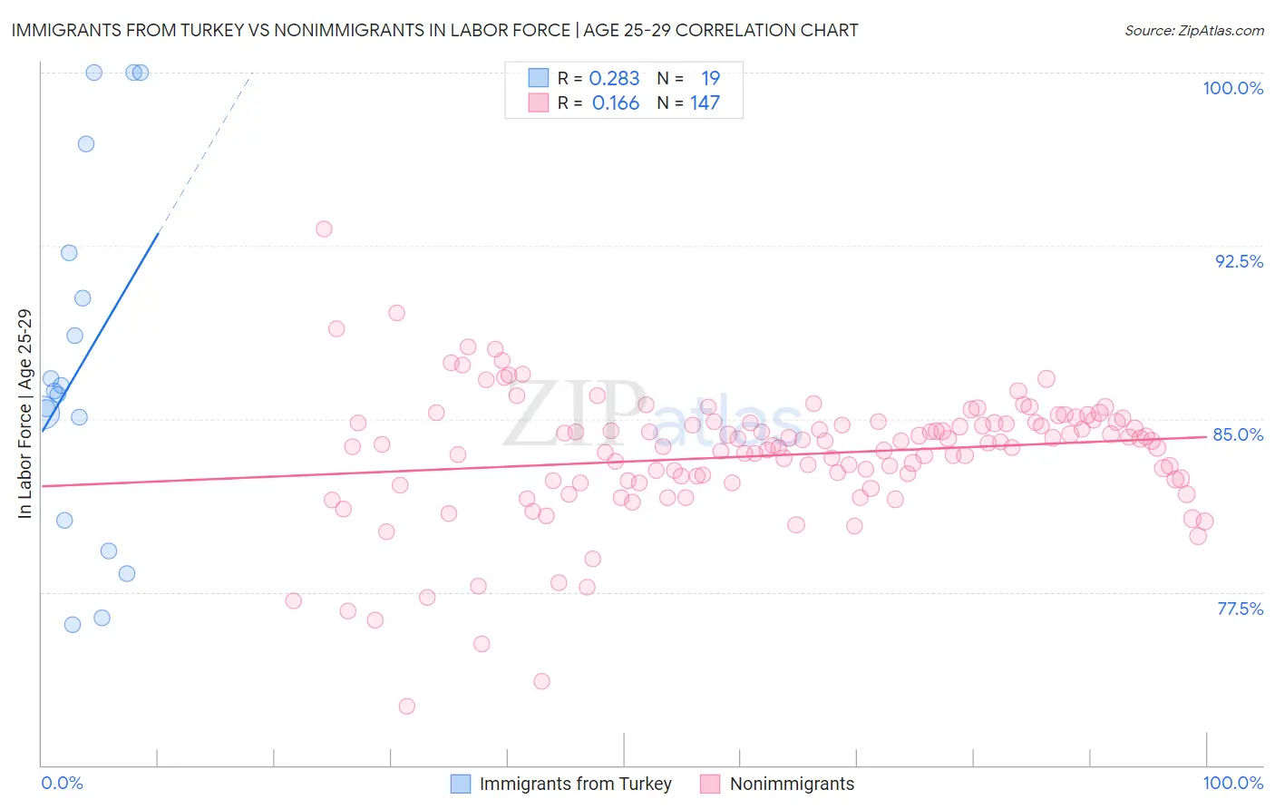 Immigrants from Turkey vs Nonimmigrants In Labor Force | Age 25-29