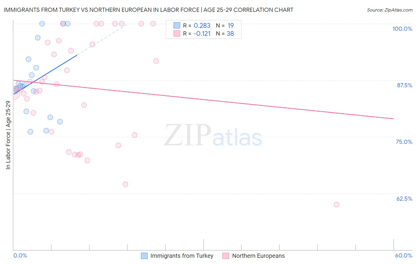 Immigrants from Turkey vs Northern European In Labor Force | Age 25-29