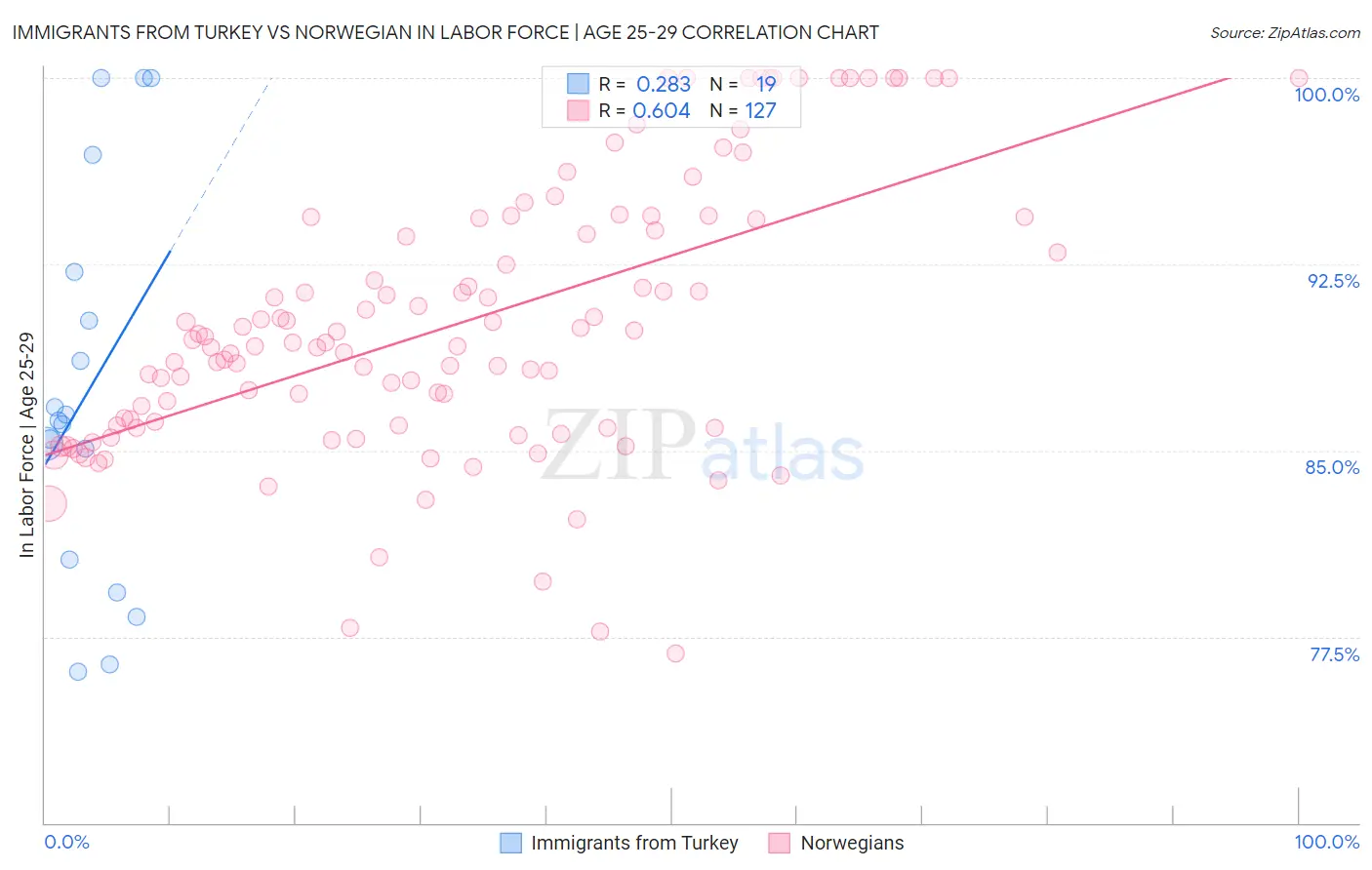 Immigrants from Turkey vs Norwegian In Labor Force | Age 25-29