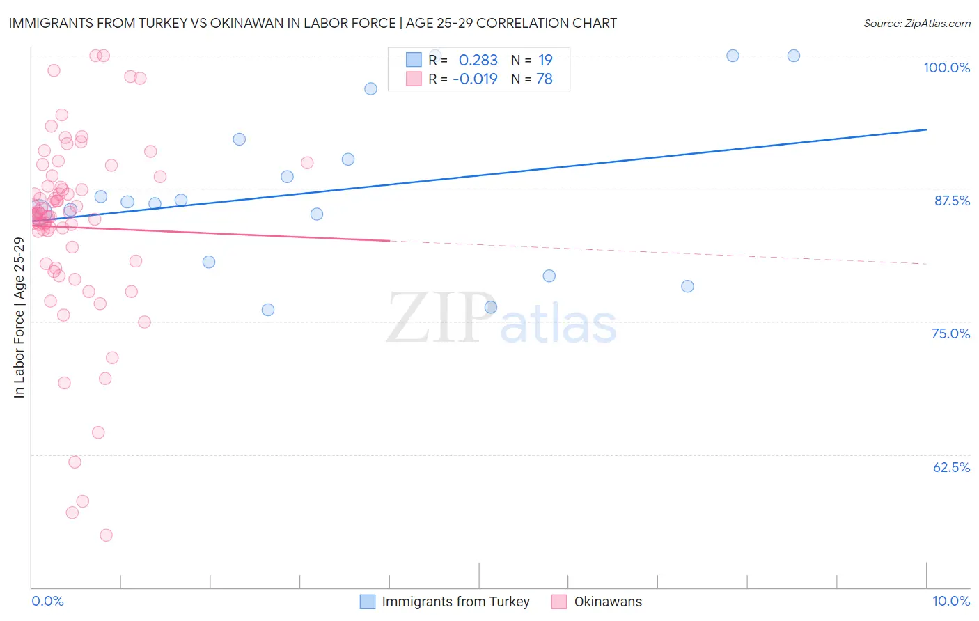 Immigrants from Turkey vs Okinawan In Labor Force | Age 25-29