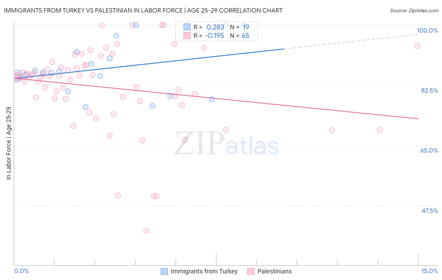 Immigrants from Turkey vs Palestinian In Labor Force | Age 25-29
