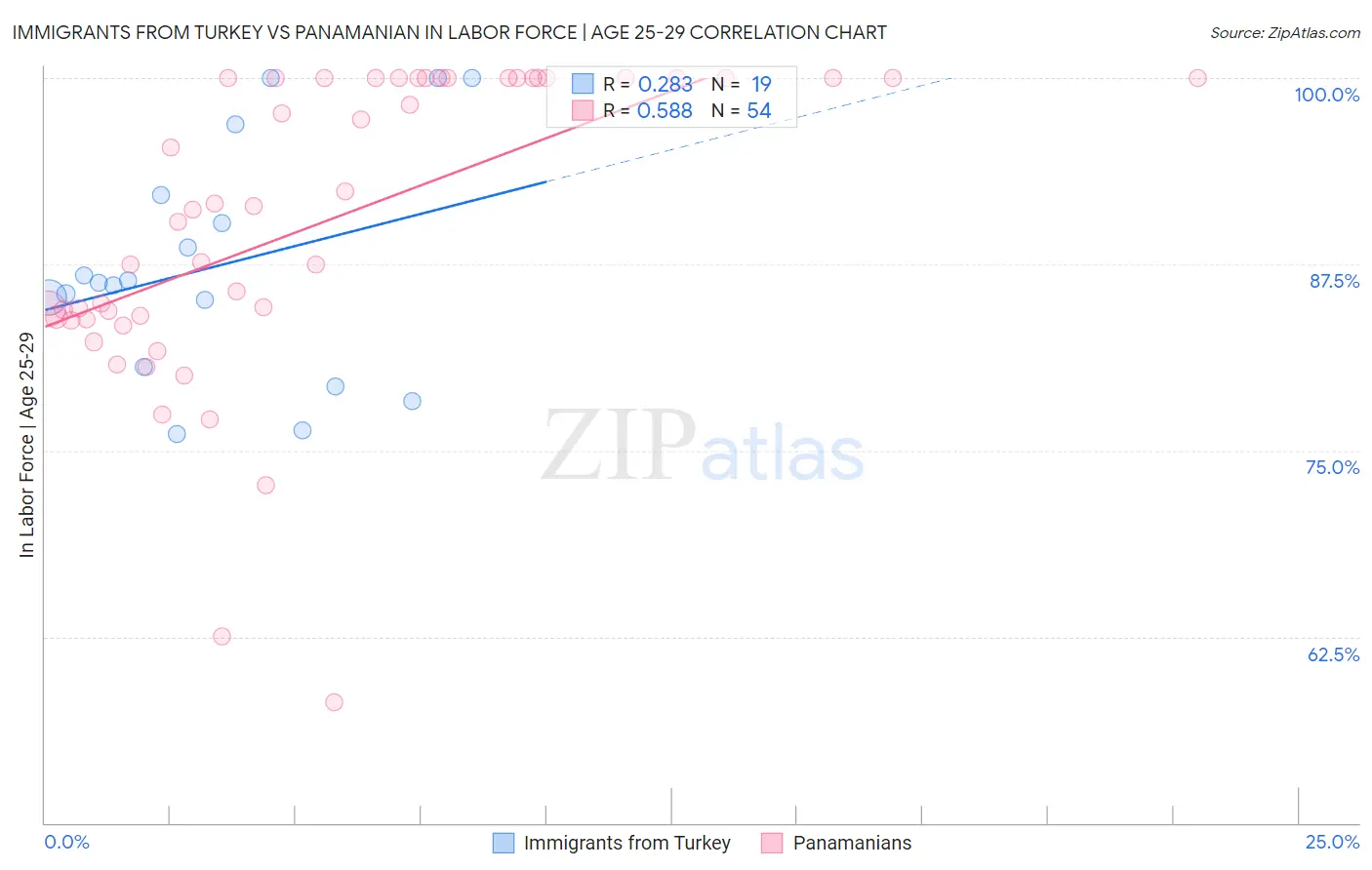 Immigrants from Turkey vs Panamanian In Labor Force | Age 25-29