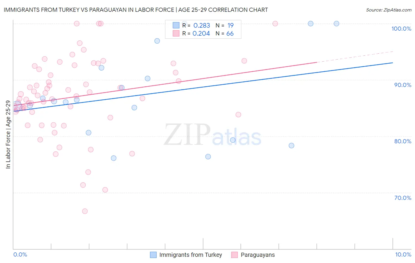 Immigrants from Turkey vs Paraguayan In Labor Force | Age 25-29