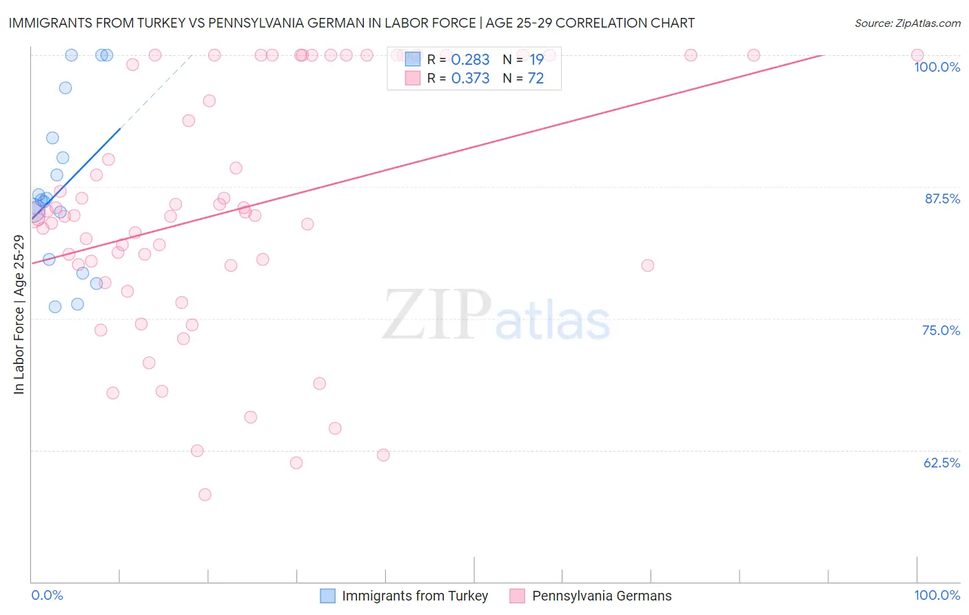Immigrants from Turkey vs Pennsylvania German In Labor Force | Age 25-29