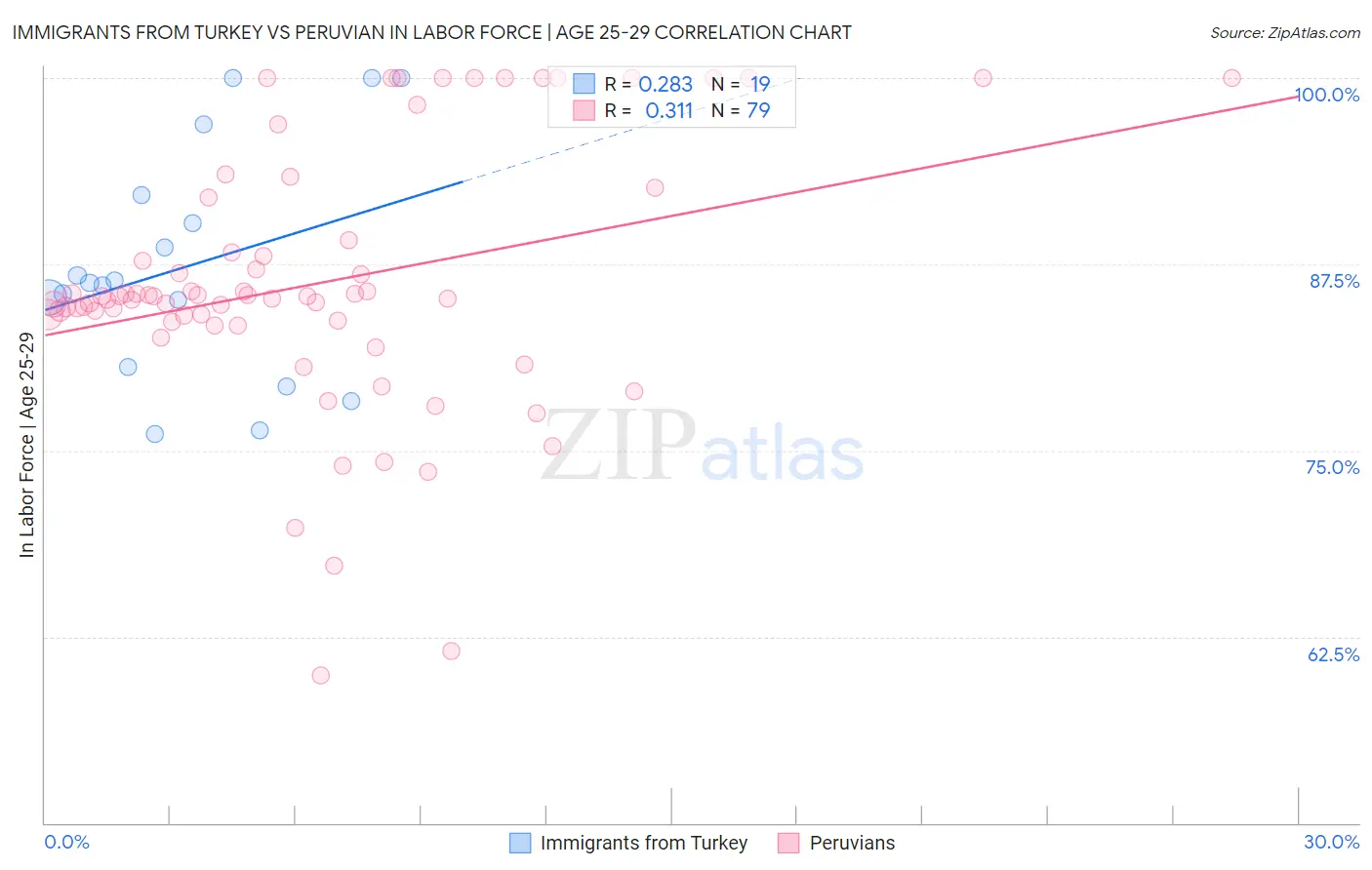 Immigrants from Turkey vs Peruvian In Labor Force | Age 25-29