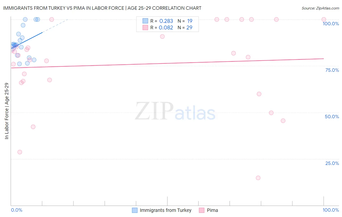 Immigrants from Turkey vs Pima In Labor Force | Age 25-29