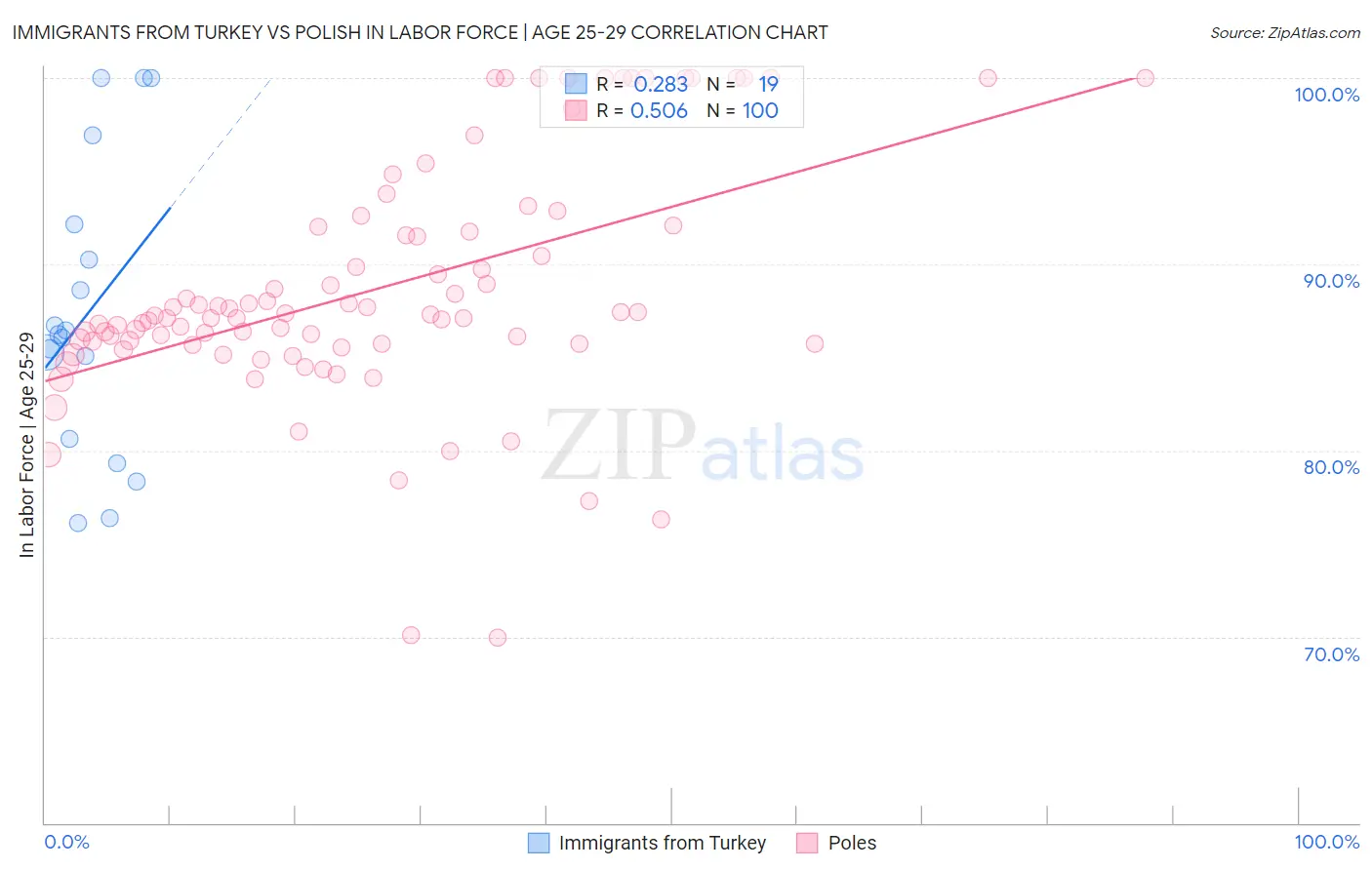 Immigrants from Turkey vs Polish In Labor Force | Age 25-29