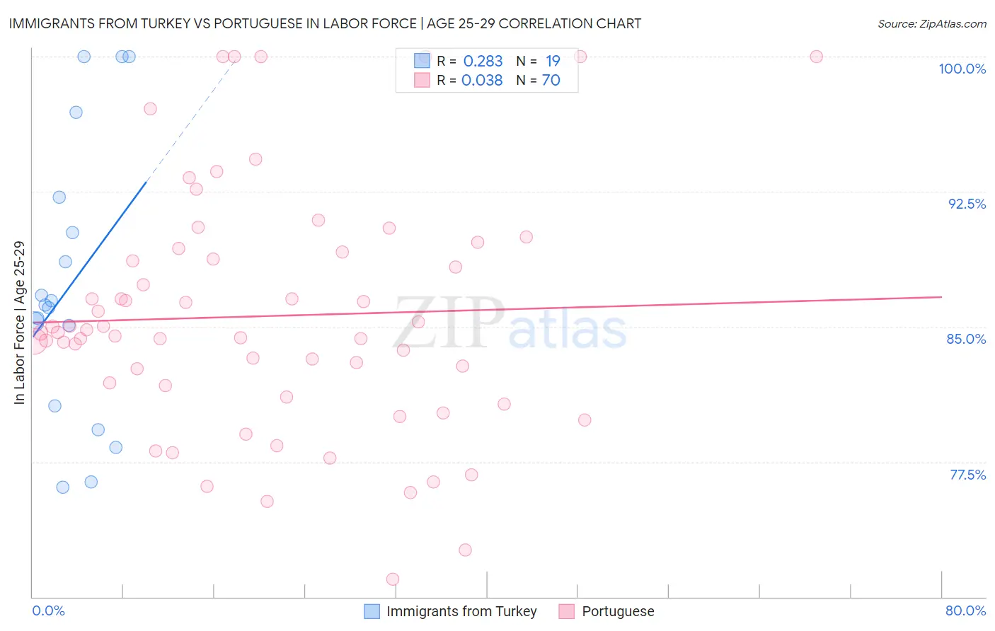Immigrants from Turkey vs Portuguese In Labor Force | Age 25-29