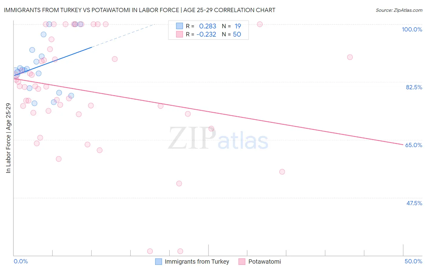 Immigrants from Turkey vs Potawatomi In Labor Force | Age 25-29