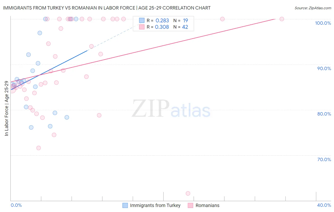 Immigrants from Turkey vs Romanian In Labor Force | Age 25-29